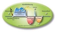 Die Phasen eines Konfliktverlaufs inklusive Lösungsphase